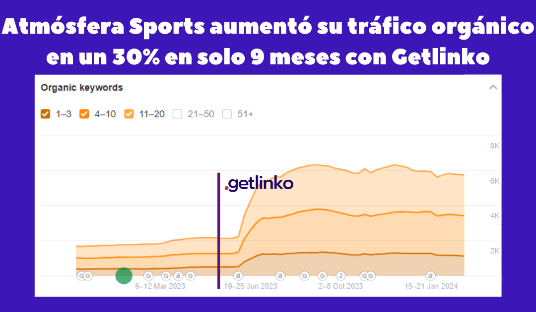 Atmósfera Sports aumentó su tráfico orgánico en un 30% en solo 9 meses con Getlinko.