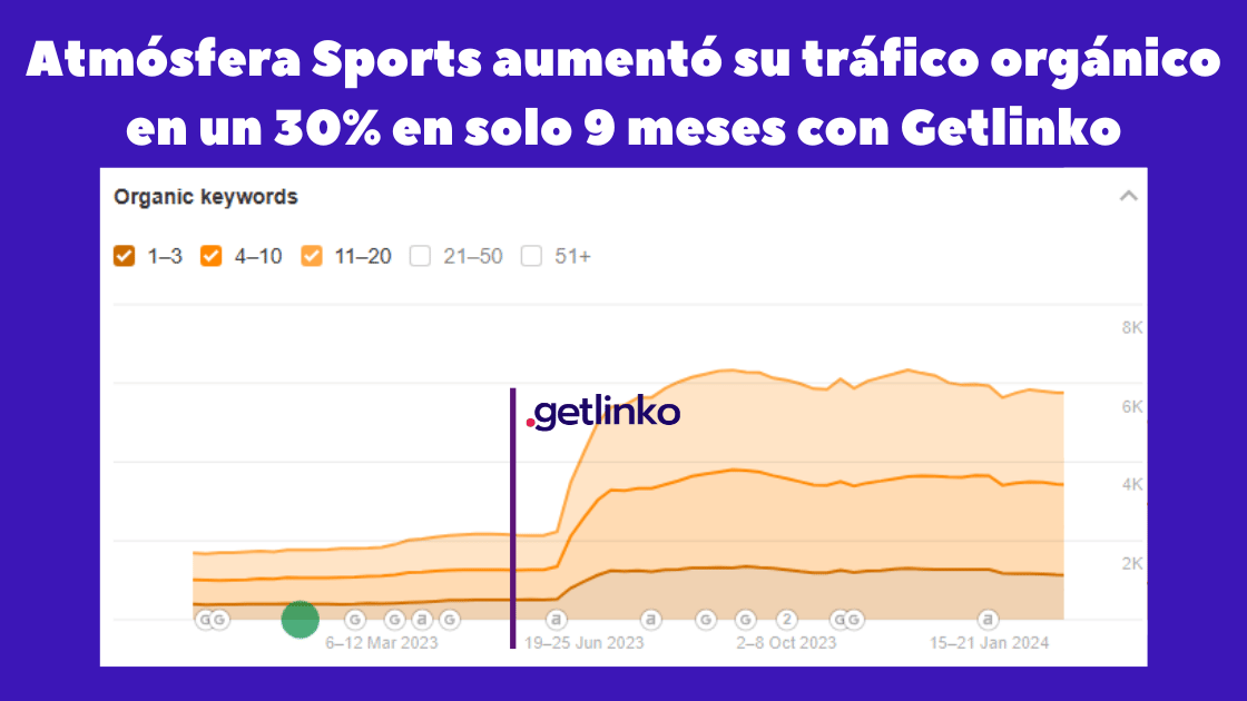 Atmósfera Sports aumentó su tráfico orgánico en un 30% en solo 9 meses con Getlinko