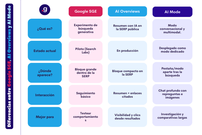 Diferencias Google SGE AI overviews AI Mode