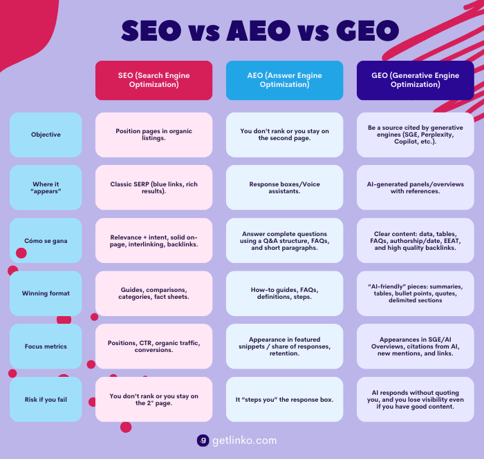 Difference SEO vs AEO vs GEO