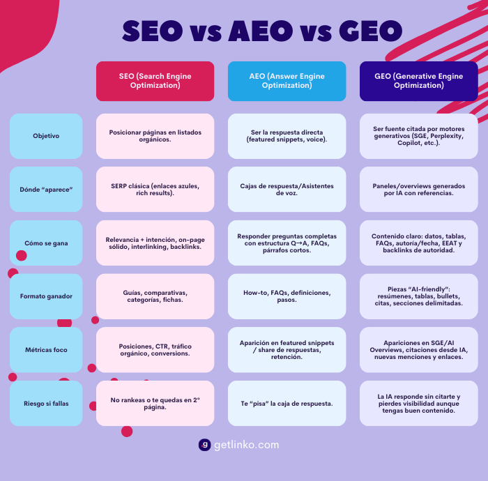 SEO vs AEO vs GEO