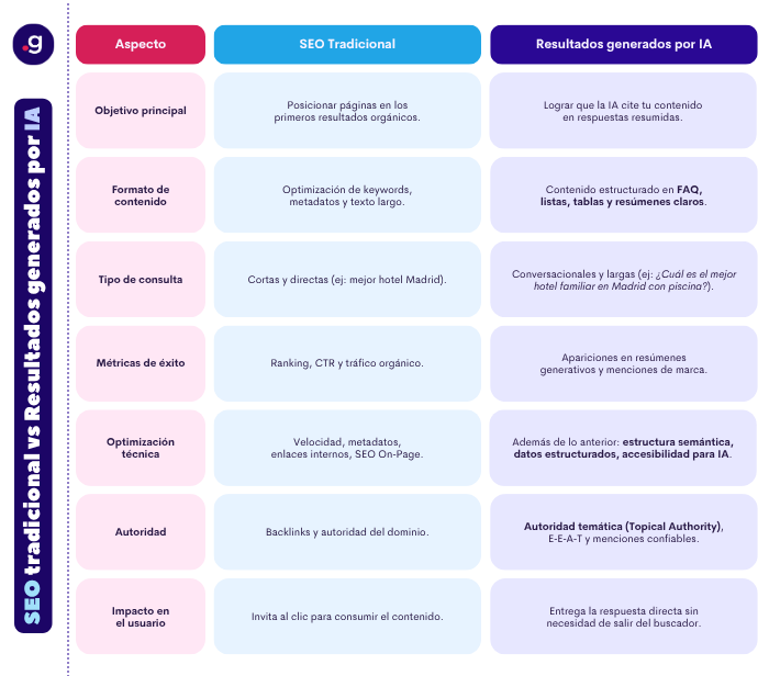 Seo Tradicional vs Ai Overview