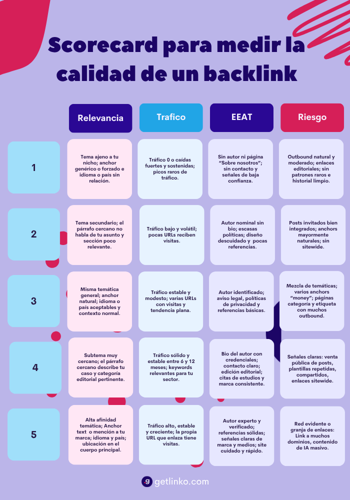 Calidad de un backlink: relevancia, tráfico, EEAT, riesgo (+ Plantilla para medirlo) 8 Criterio Scorecard de calidad de Backlink