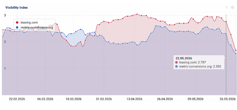 cambios negativos en visibilidad post core update mayo 2026