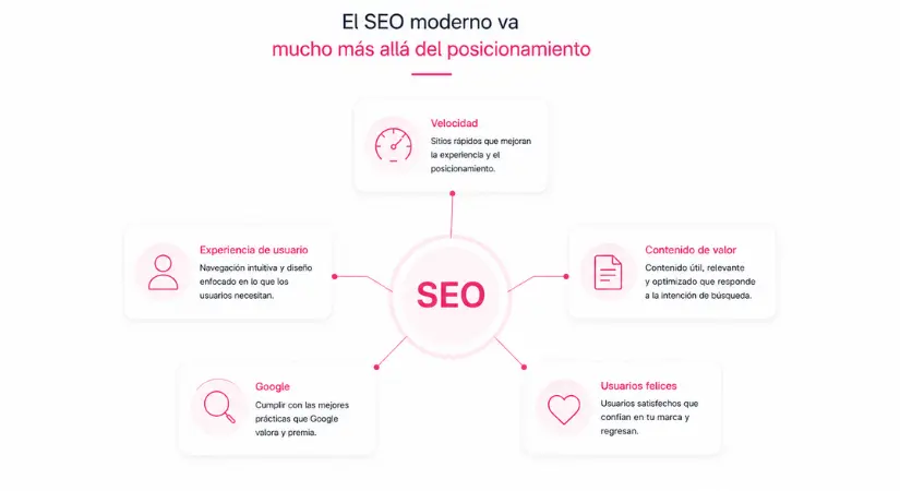 El seo moderno