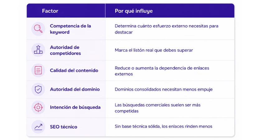 Los factores que realmente determinan cuántos backlinks necesitas