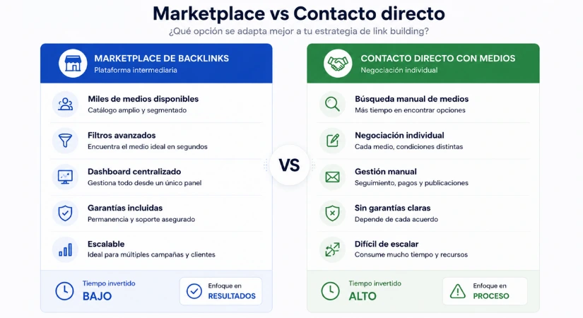 Marketplace vs contactar con medios