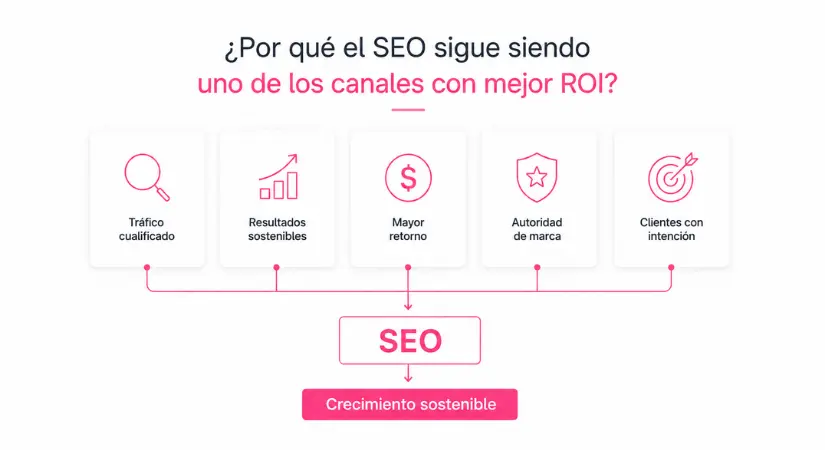 SEO canal con mejor ROI