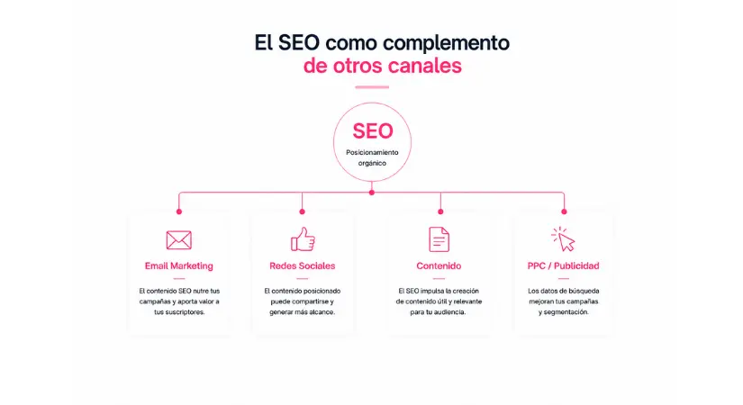 SEO como complemento de otros canales de marketing