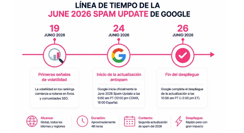 Timeline Span update junio 2026